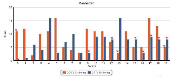 Manhattan ODW vs CITI