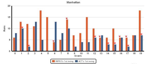 Manhattan_WIPRO_vs_ACT