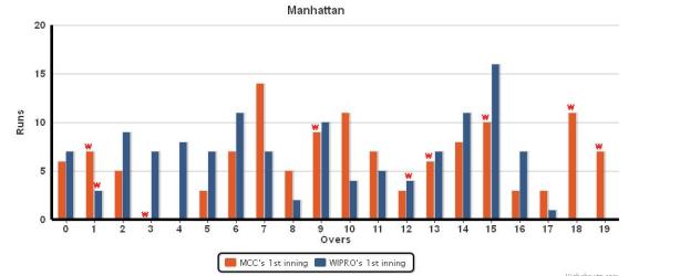 Manhattan_WIPRO_vs_MCC