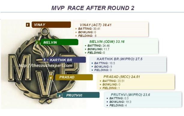 MVP Race Round 2