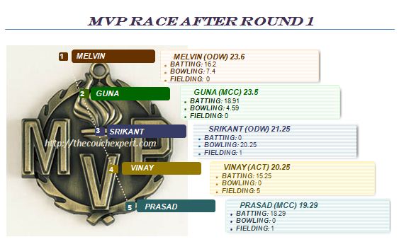 MVP Round 1