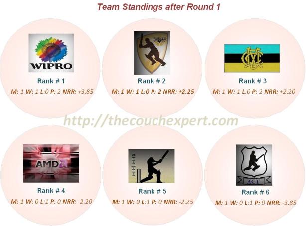Team Standings Round 1