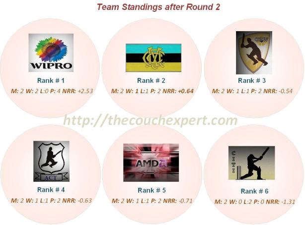 Team Standings Round 2