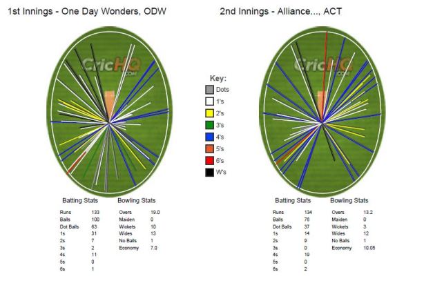 Wagonwheel_ACT_vs_ODW