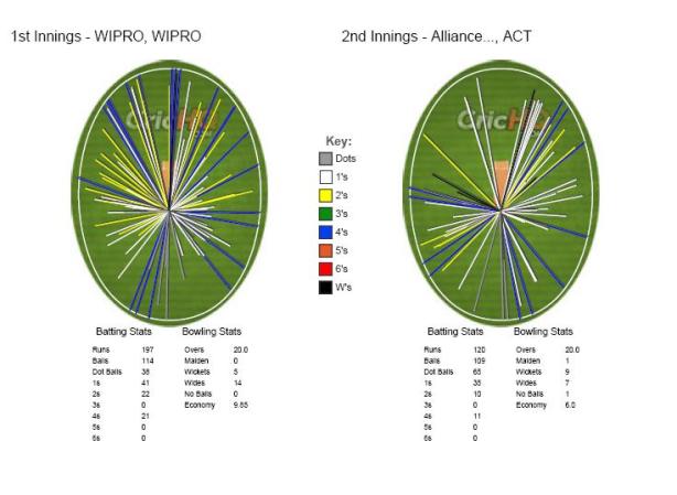 Wagonwheel_WIPRO_vs_ACT