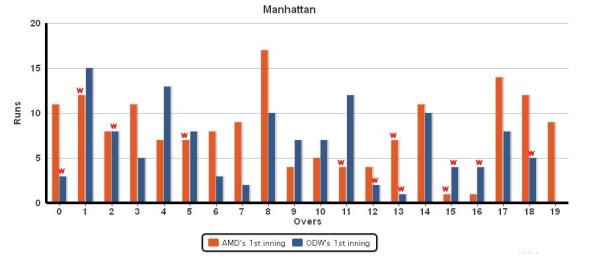 Manhatten_AMD_vs_ODW