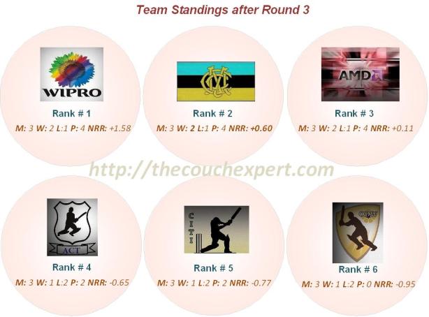Team Standings Round 3