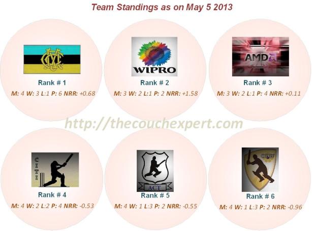 Team Standings Round 4a