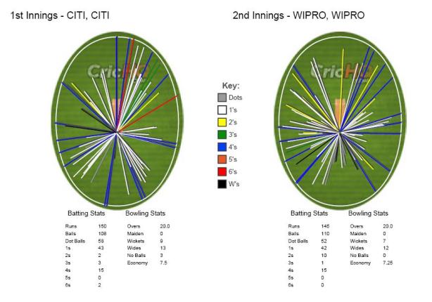 Wagonwheel_citi_vs_wipro