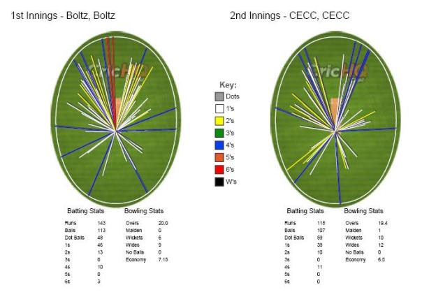 Match wagonwheel. © The CouchExpert