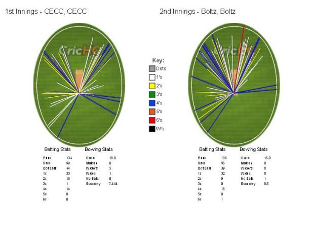 Match wagonwheel. © The CouchExpert