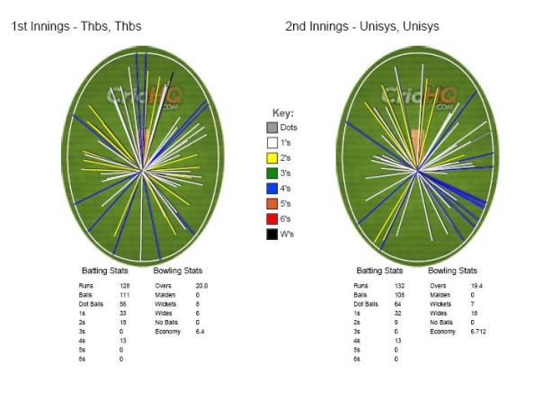 Match wagonwheel. © The CouchExpert