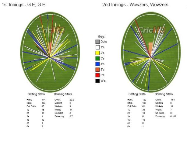 GE vs Wowzers 18th Aug